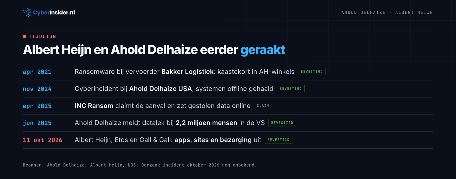 Tijdlijn: Albert Heijn en Ahold Delhaize eerder geraakt door cyberincidenten, van het kaastekort in 2021 tot het incident van oktober 2026