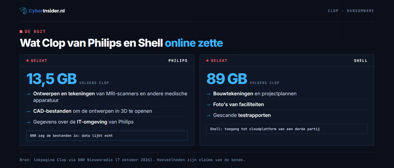Overzicht van de data van Philips en Shell die Clop online heeft gezet