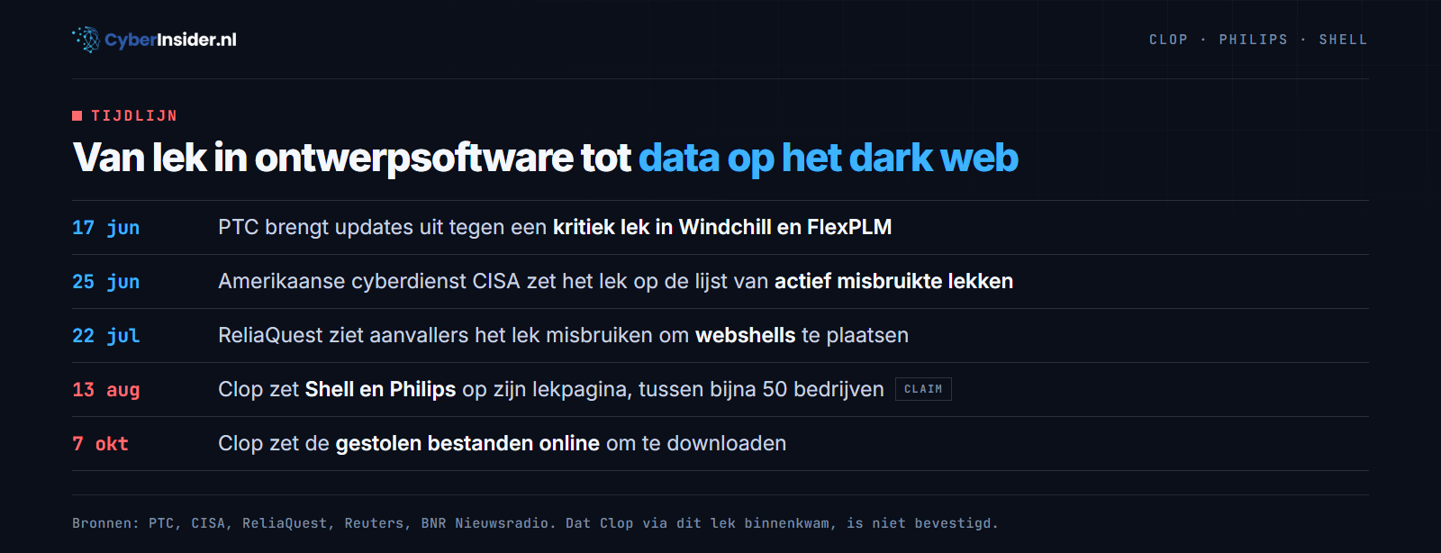 Tijdlijn van het lek in PTC-software tot de publicatie van de data van Philips en Shell