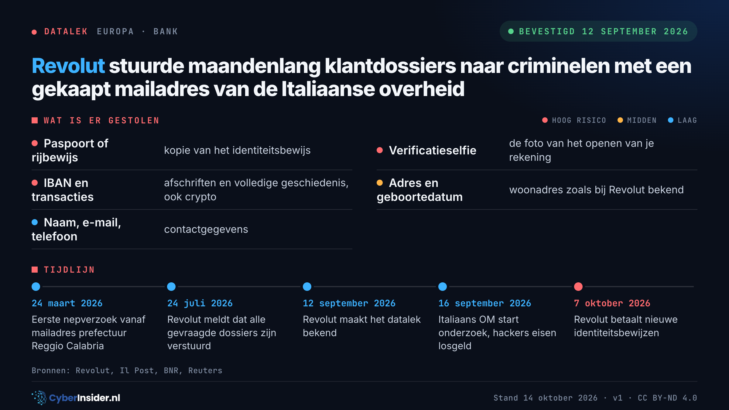 Lekkaart datalek Revolut, bevestigd 12 september 2026: criminelen kregen paspoorten, selfies, IBAN en transacties van 680 klanten via nepverzoeken vanaf een gekaapt Italiaans overheidsmailadres