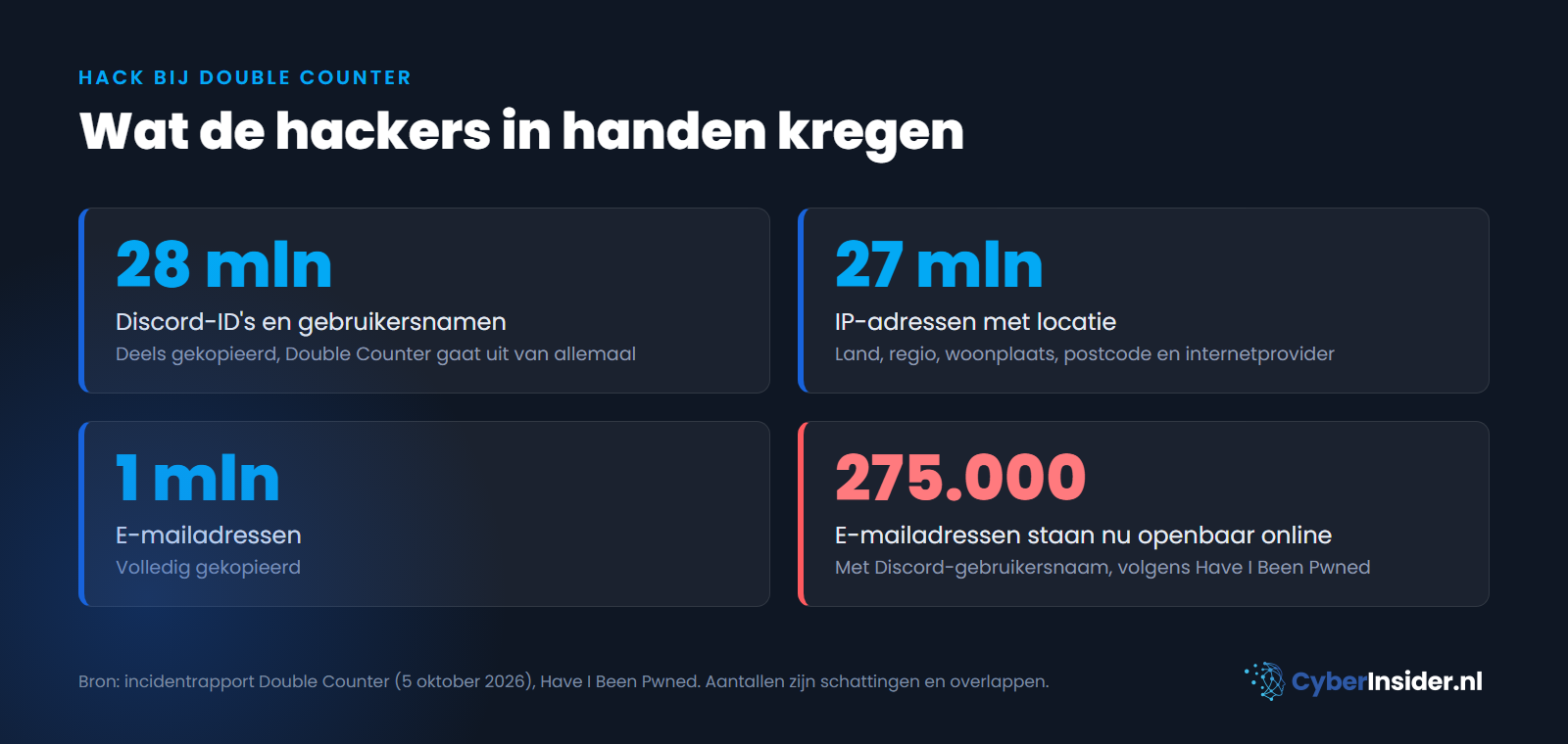 Overzicht van de gegevens die bij Double Counter zijn buitgemaakt