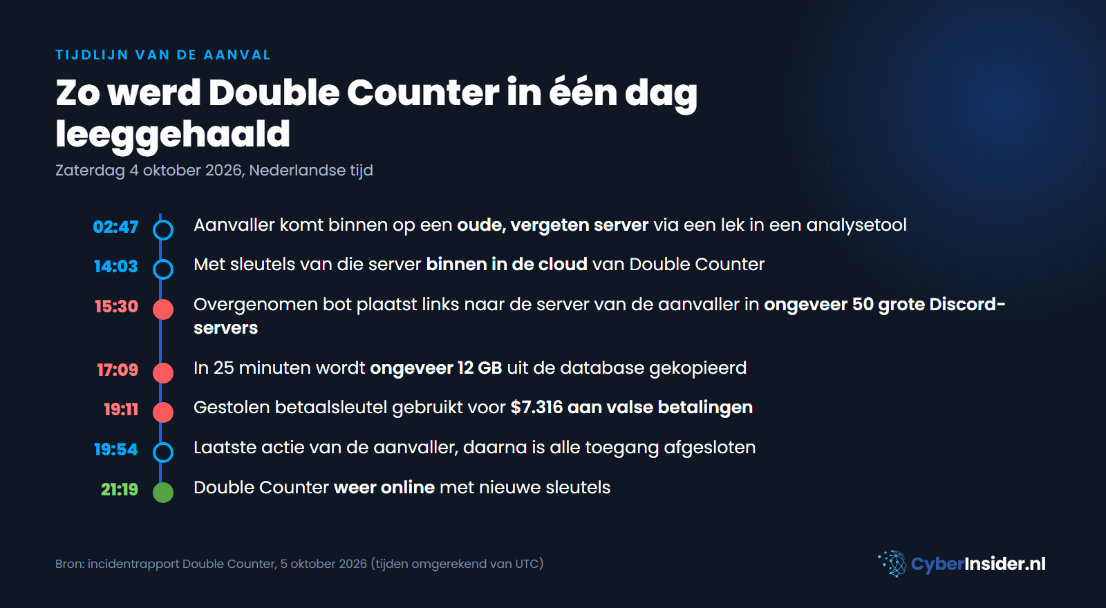 Tijdlijn van de hack bij Double Counter op 4 oktober 2026