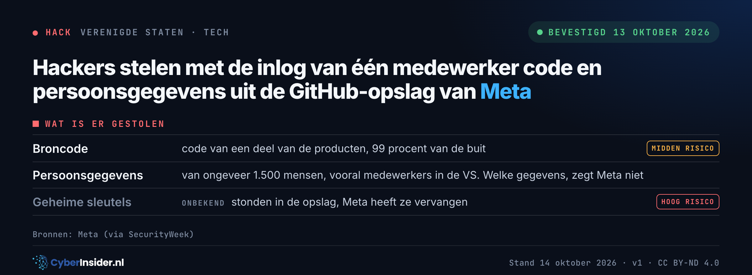 Lekkaart hack Meta, bevestigd 13 oktober 2026: hackers stalen met de inlog van één medewerker broncode en persoonsgegevens van ongeveer 1.500 mensen uit de GitHub-opslag van Meta