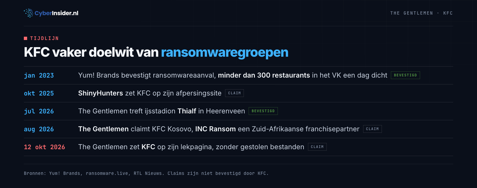Tijdlijn: KFC eerder op lekpagina's van ransomwaregroepen, van de bevestigde aanval in 2023 tot de claim van The Gentlemen in oktober 2026