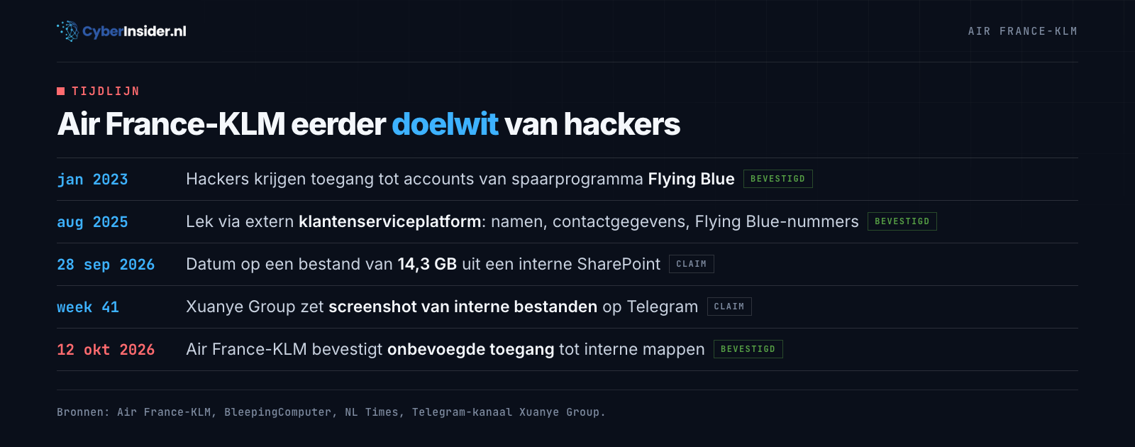 Tijdlijn: Air France-KLM eerder doelwit van hackers, van Flying Blue in 2023 tot de bevestigde inbraak in oktober 2026